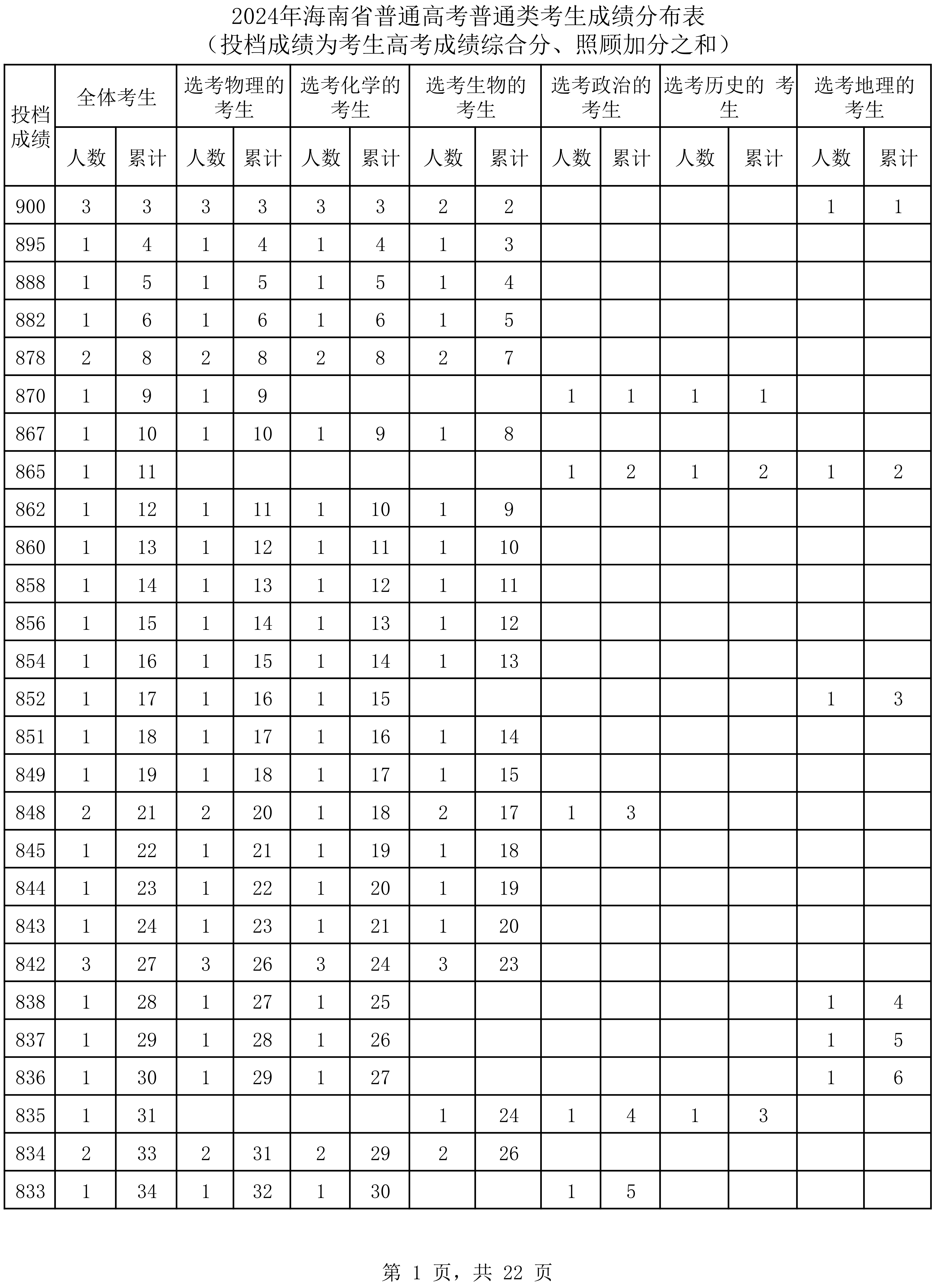 2024<a href=https://www.211g.cn/tag/hainan.html target=_blank class=infotextkey>海南</a>高考一分一段表