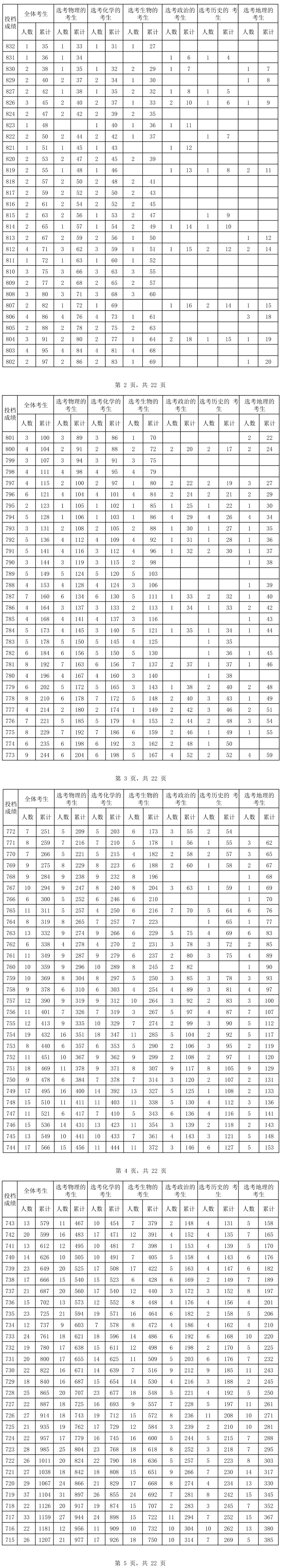2024<a href=https://www.211g.cn/tag/hainan.html target=_blank class=infotextkey>海南</a>高考一分一段表