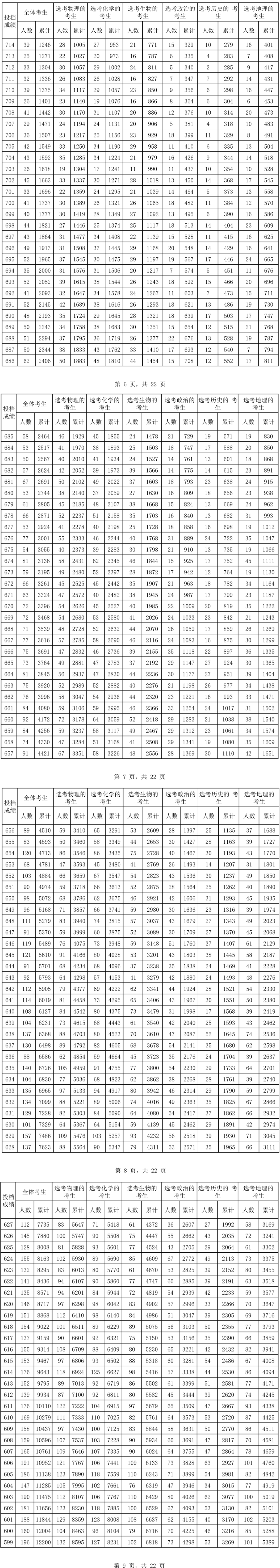 2024<a href=https://www.211g.cn/tag/hainan.html target=_blank class=infotextkey>海南</a>高考一分一段表