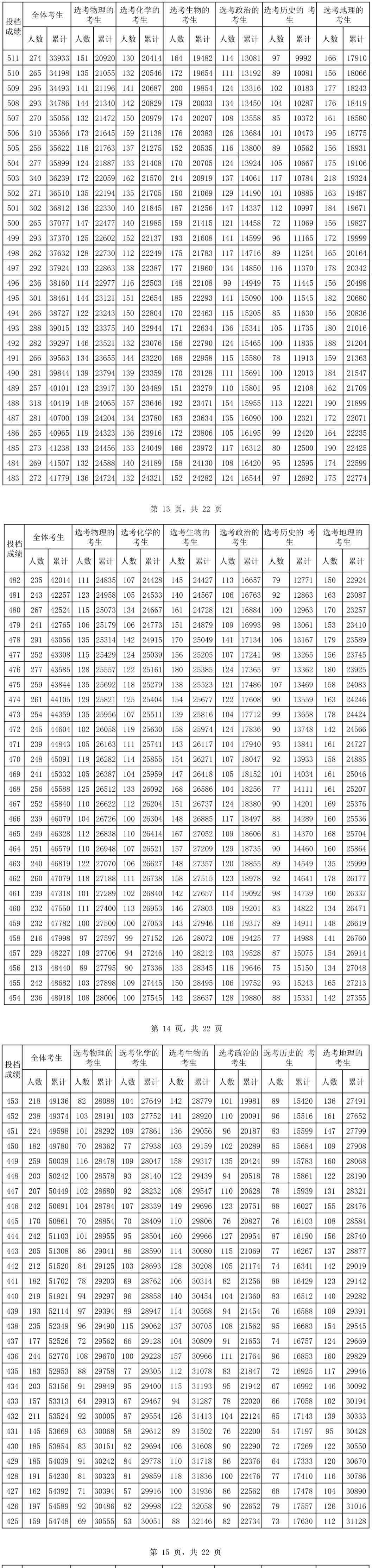 2024<a href=https://www.211g.cn/tag/hainan.html target=_blank class=infotextkey>海南</a>高考一分一段表