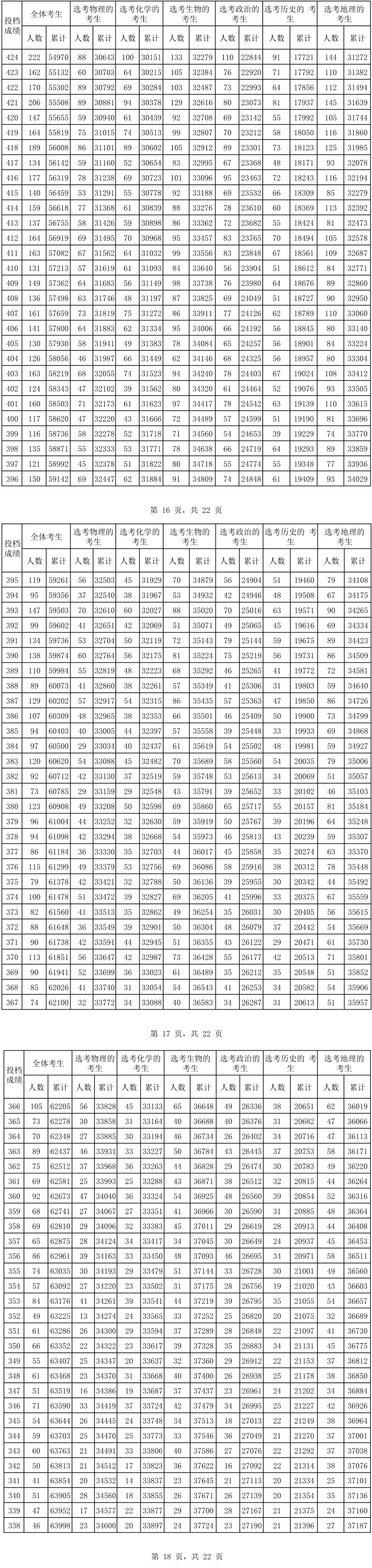 2024<a href=https://www.211g.cn/tag/hainan.html target=_blank class=infotextkey>海南</a>高考一分一段表