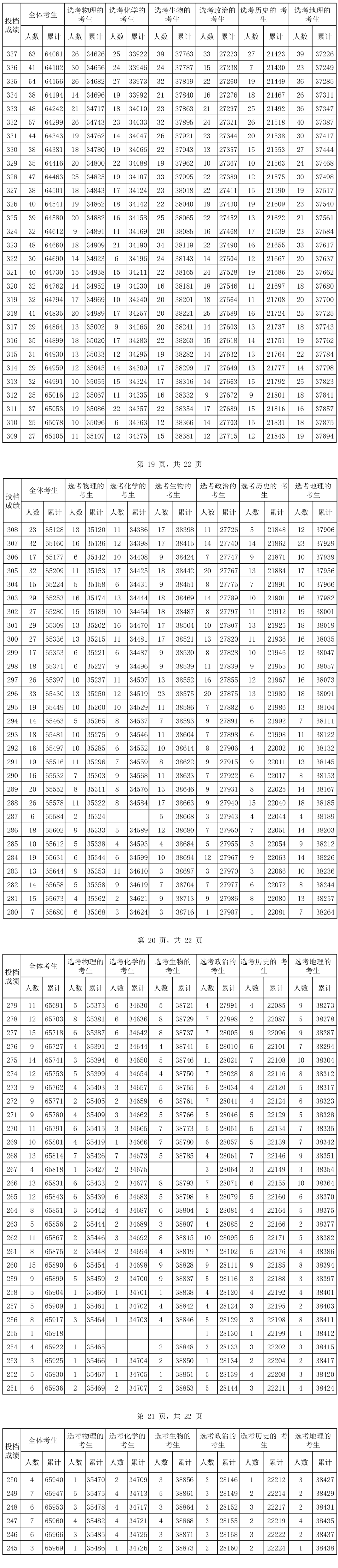 2024<a href=https://www.211g.cn/tag/hainan.html target=_blank class=infotextkey>海南</a>高考一分一段表