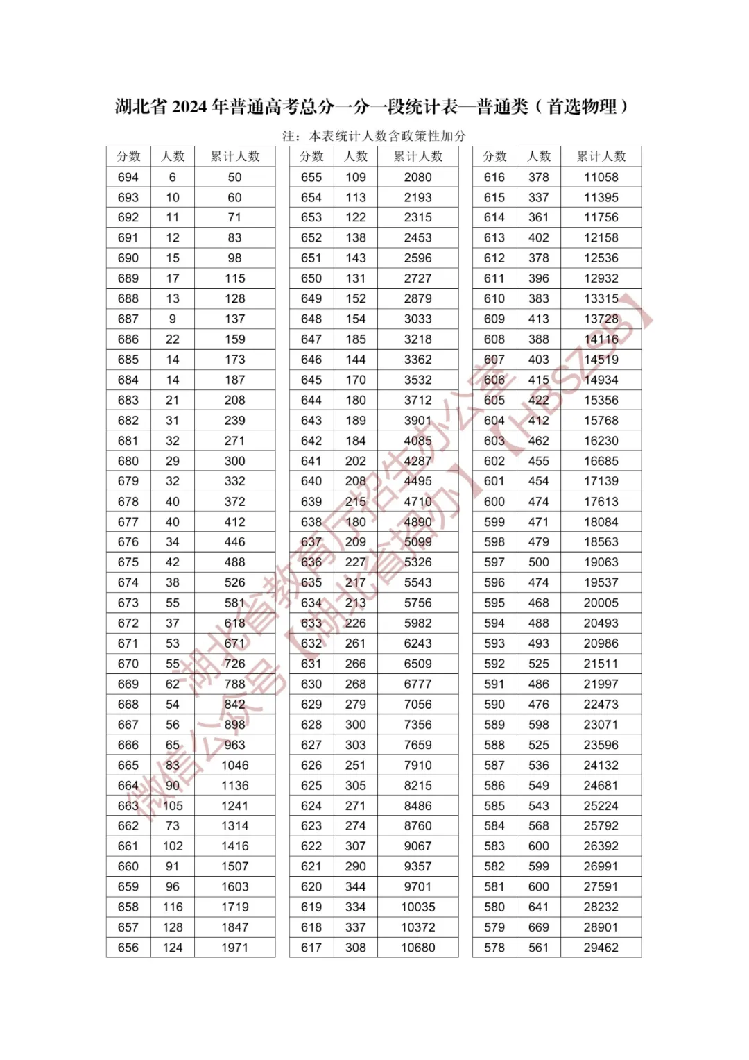 2024<a href=https://www.211g.cn/tag/hubei.html target=_blank class=infotextkey>湖北</a>高考一分一段表（<a href=https://www.211g.cn/tag/wuli.html target=_blank class=infotextkey>物理</a>类+历史类）