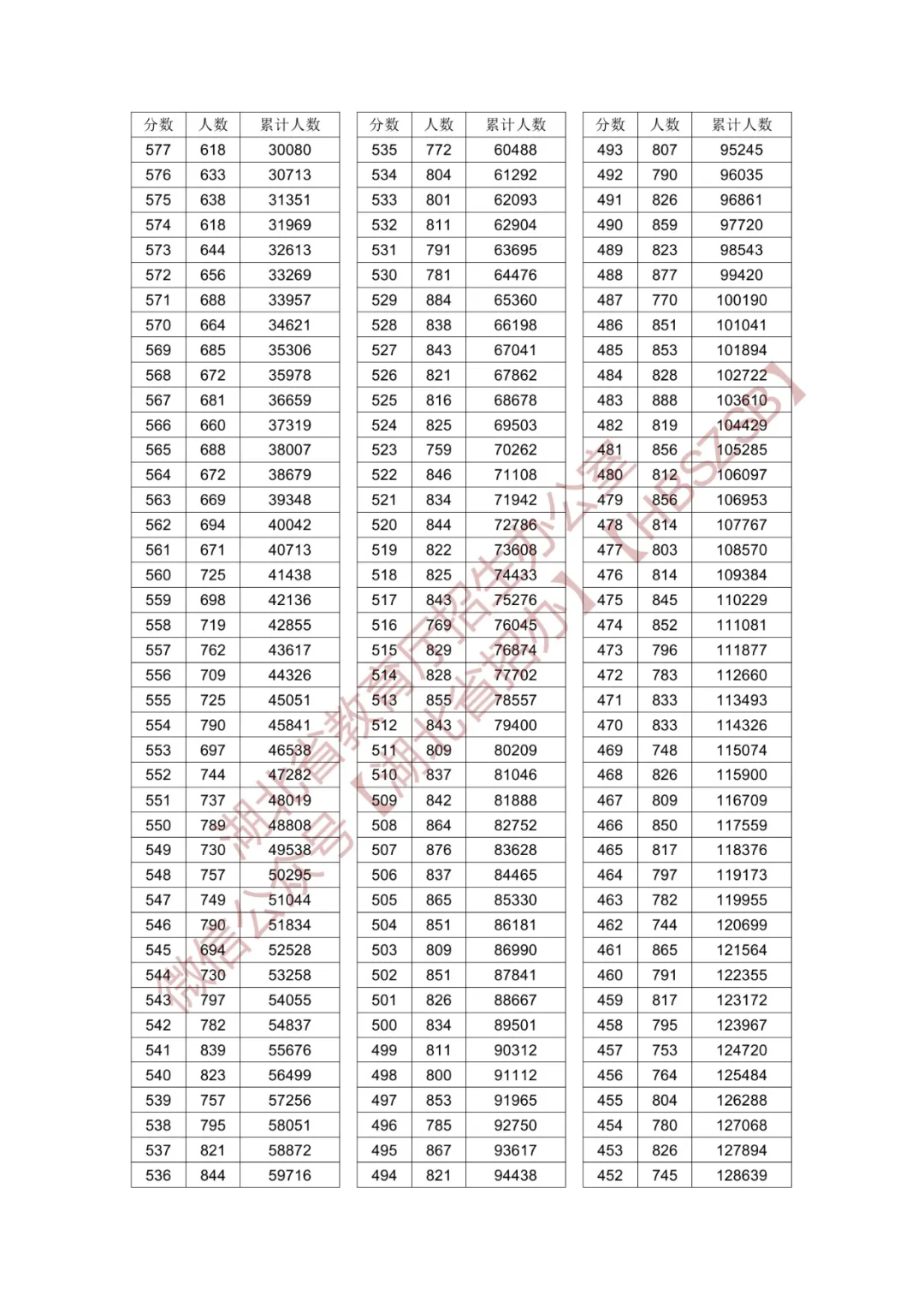 2024<a href=https://www.211g.cn/tag/hubei.html target=_blank class=infotextkey>湖北</a>高考一分一段表（<a href=https://www.211g.cn/tag/wuli.html target=_blank class=infotextkey>物理</a>类+历史类）
