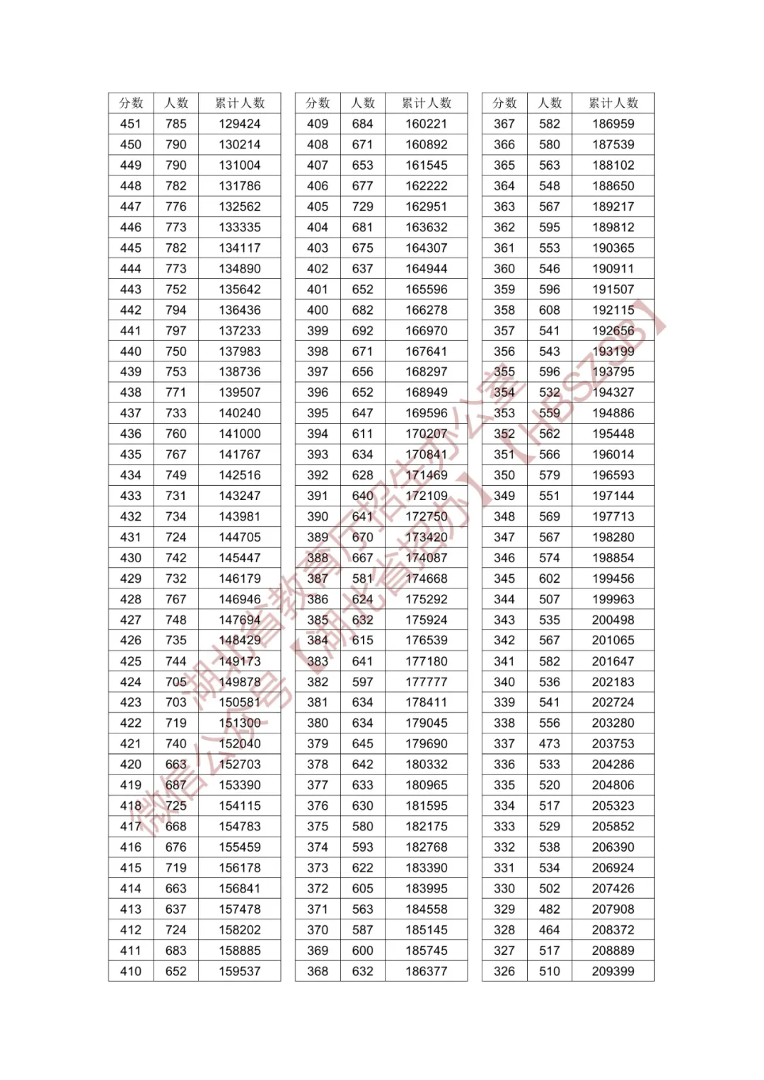 2024<a href=https://www.211g.cn/tag/hubei.html target=_blank class=infotextkey>湖北</a>高考一分一段表（<a href=https://www.211g.cn/tag/wuli.html target=_blank class=infotextkey>物理</a>类+历史类）