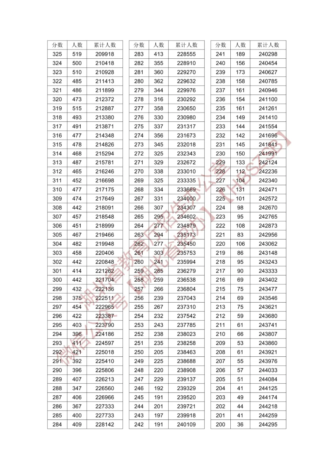 2024<a href=https://www.211g.cn/tag/hubei.html target=_blank class=infotextkey>湖北</a>高考一分一段表（<a href=https://www.211g.cn/tag/wuli.html target=_blank class=infotextkey>物理</a>类+历史类）