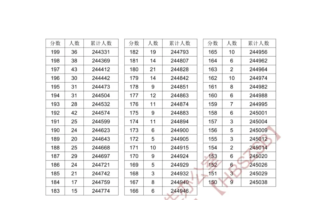 2024<a href=https://www.211g.cn/tag/hubei.html target=_blank class=infotextkey>湖北</a>高考一分一段表（<a href=https://www.211g.cn/tag/wuli.html target=_blank class=infotextkey>物理</a>类+历史类）