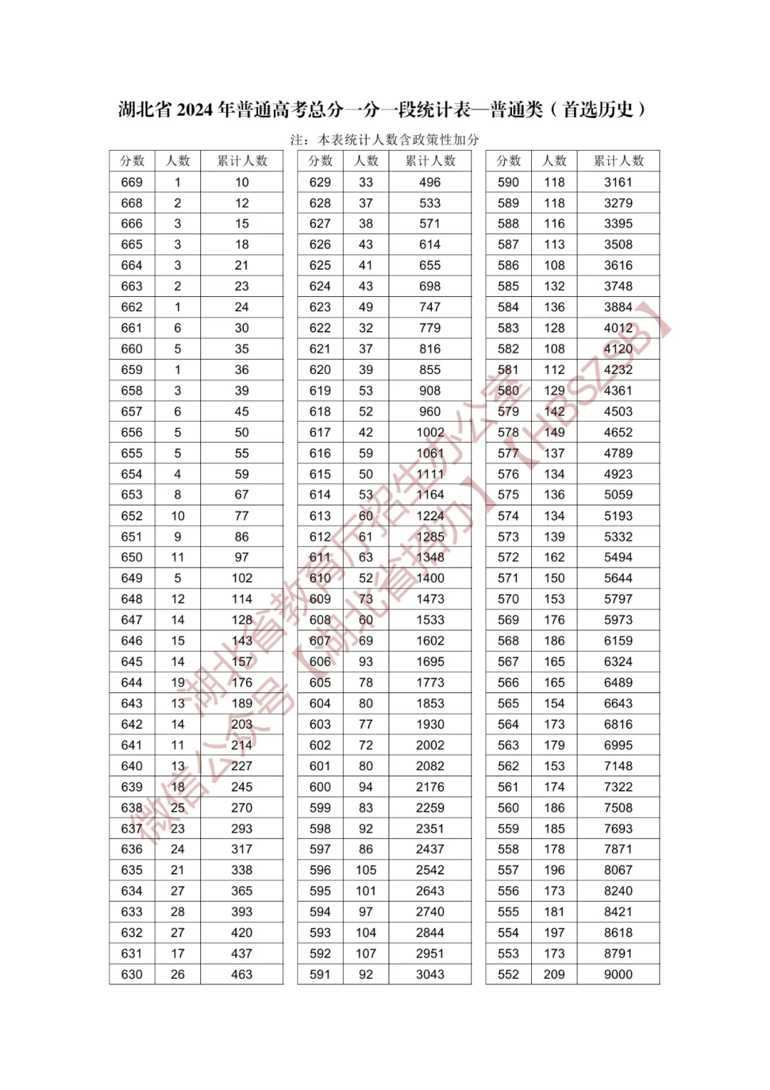 2024<a href=https://www.211g.cn/tag/hubei.html target=_blank class=infotextkey>湖北</a>高考历史类一分一段表