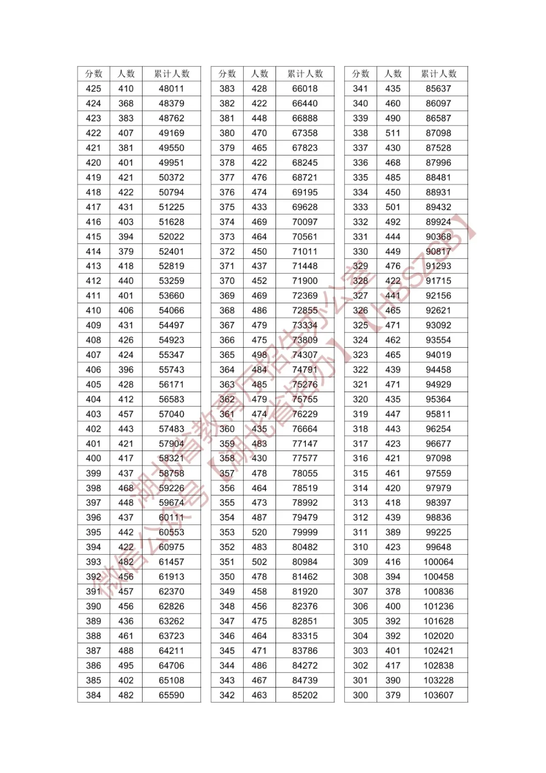 2024<a href=https://www.211g.cn/tag/hubei.html target=_blank class=infotextkey>湖北</a>高考历史类一分一段表