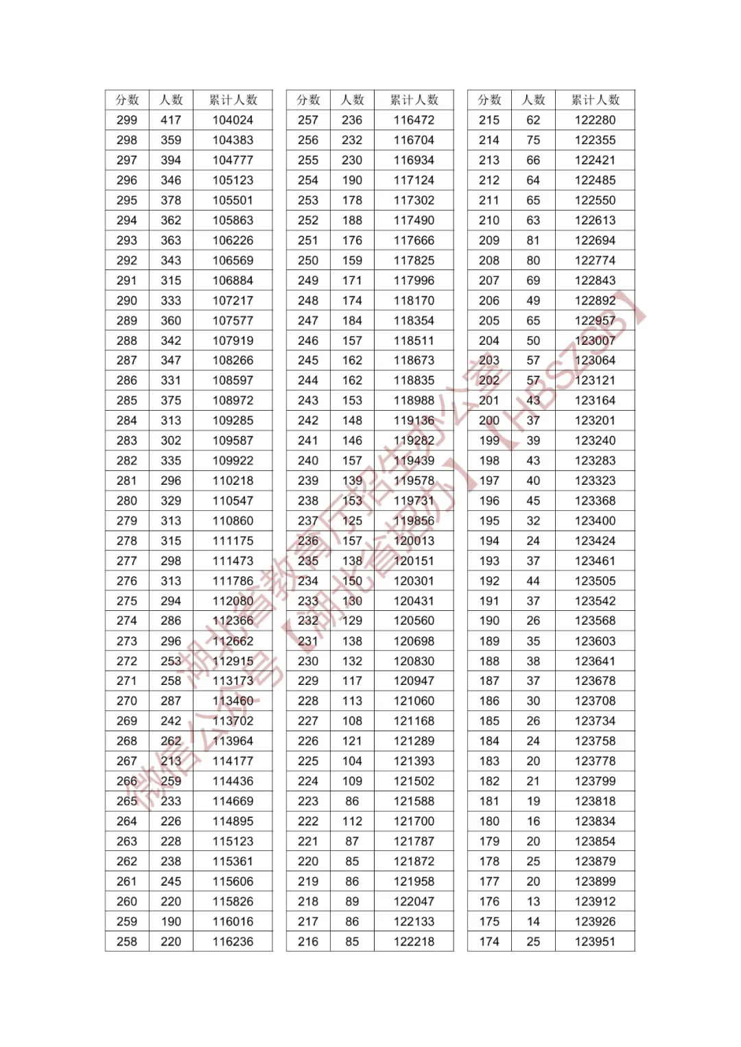 2024<a href=https://www.211g.cn/tag/hubei.html target=_blank class=infotextkey>湖北</a>高考历史类一分一段表