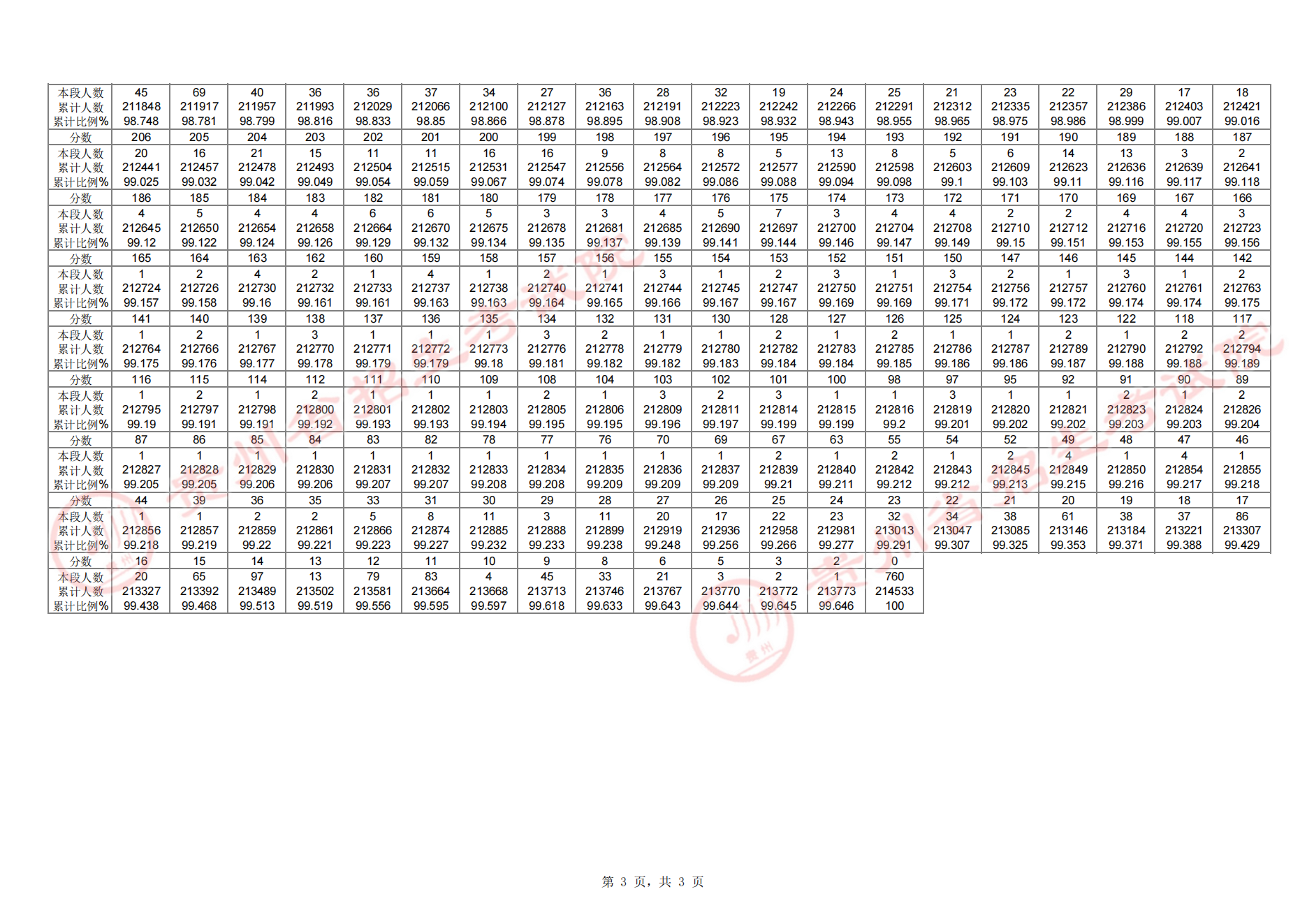 2024<a href=https://www.211g.cn/tag/guizhou.html target=_blank class=infotextkey>贵州</a>高考一分一段表（<a href=https://www.211g.cn/tag/wuli.html target=_blank class=infotextkey>物理</a>类+历史类）