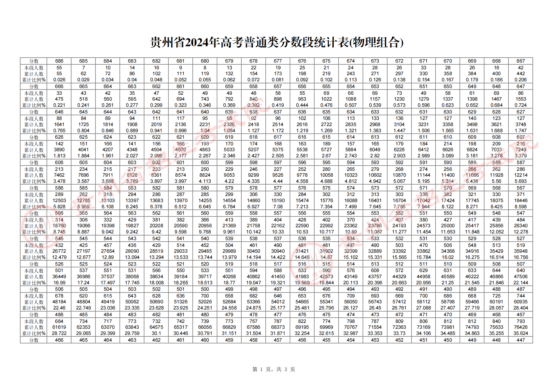 2024<a href=https://www.211g.cn/tag/guizhou.html target=_blank class=infotextkey>贵州</a>高考一分一段表（<a href=https://www.211g.cn/tag/wuli.html target=_blank class=infotextkey>物理</a>类+历史类）