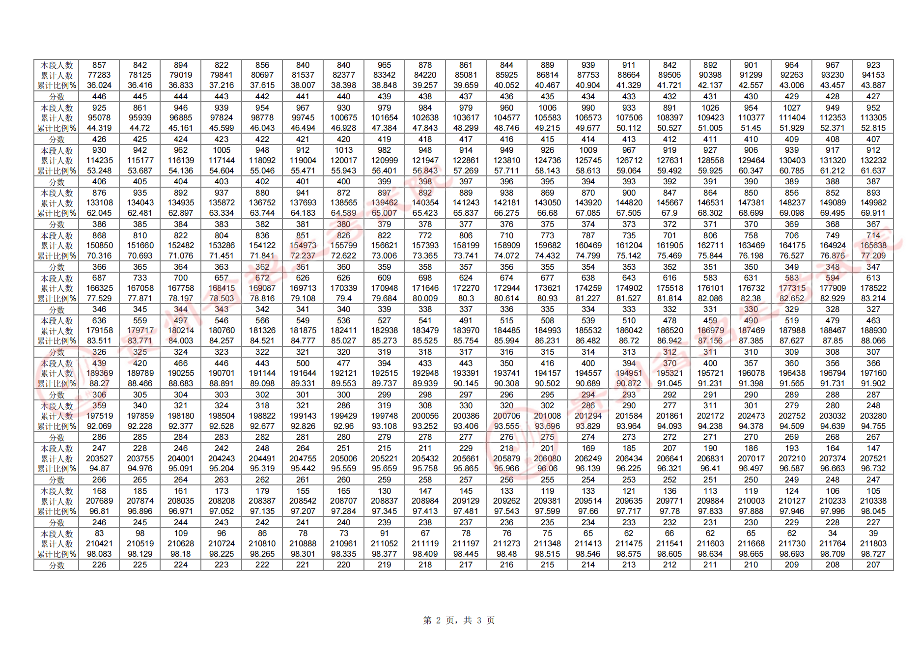2024<a href=https://www.211g.cn/tag/guizhou.html target=_blank class=infotextkey>贵州</a>高考一分一段表（<a href=https://www.211g.cn/tag/wuli.html target=_blank class=infotextkey>物理</a>类+历史类）