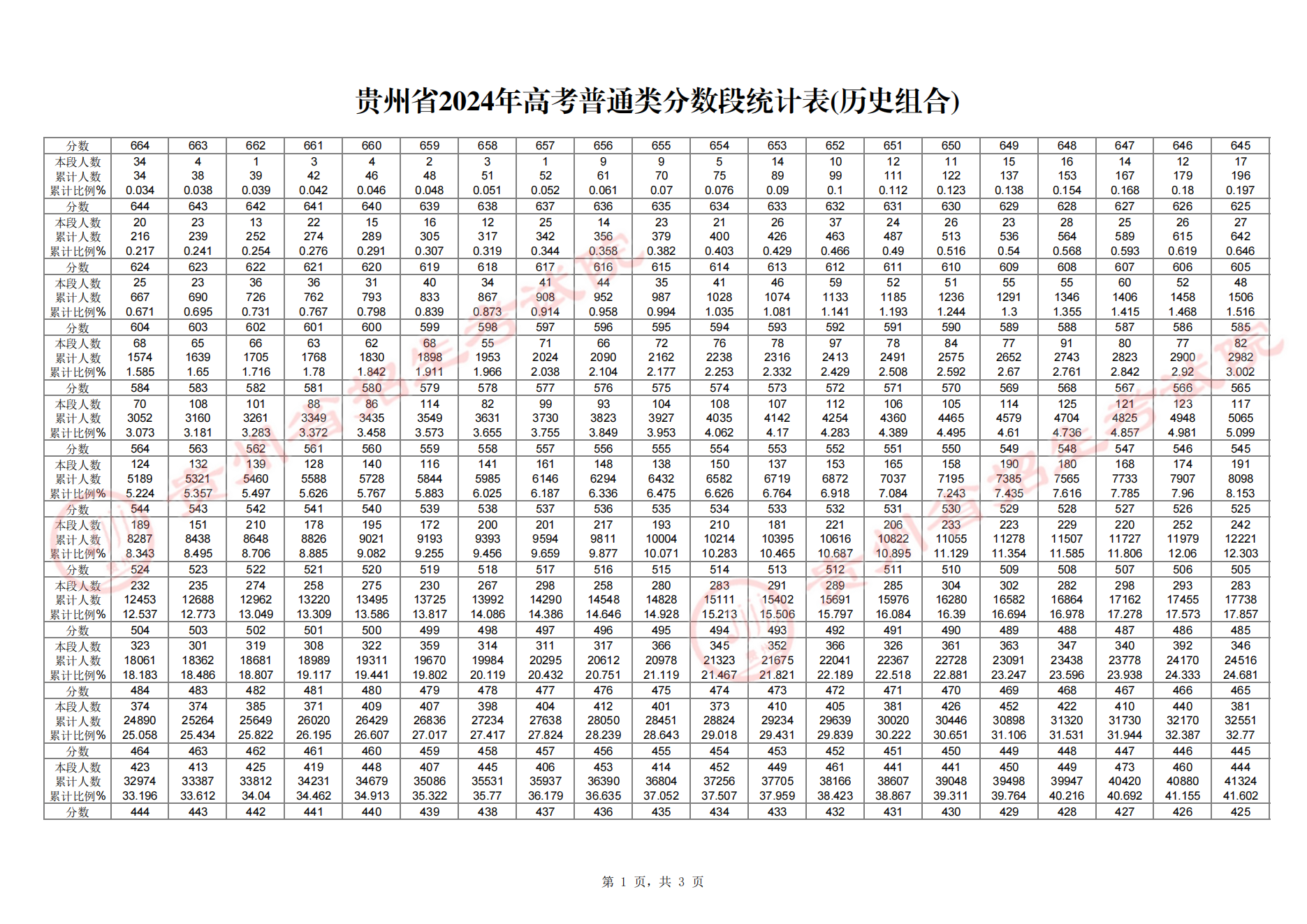 2024<a href=https://www.211g.cn/tag/guizhou.html target=_blank class=infotextkey>贵州</a>高考一分一段表（<a href=https://www.211g.cn/tag/wuli.html target=_blank class=infotextkey>物理</a>类+历史类）