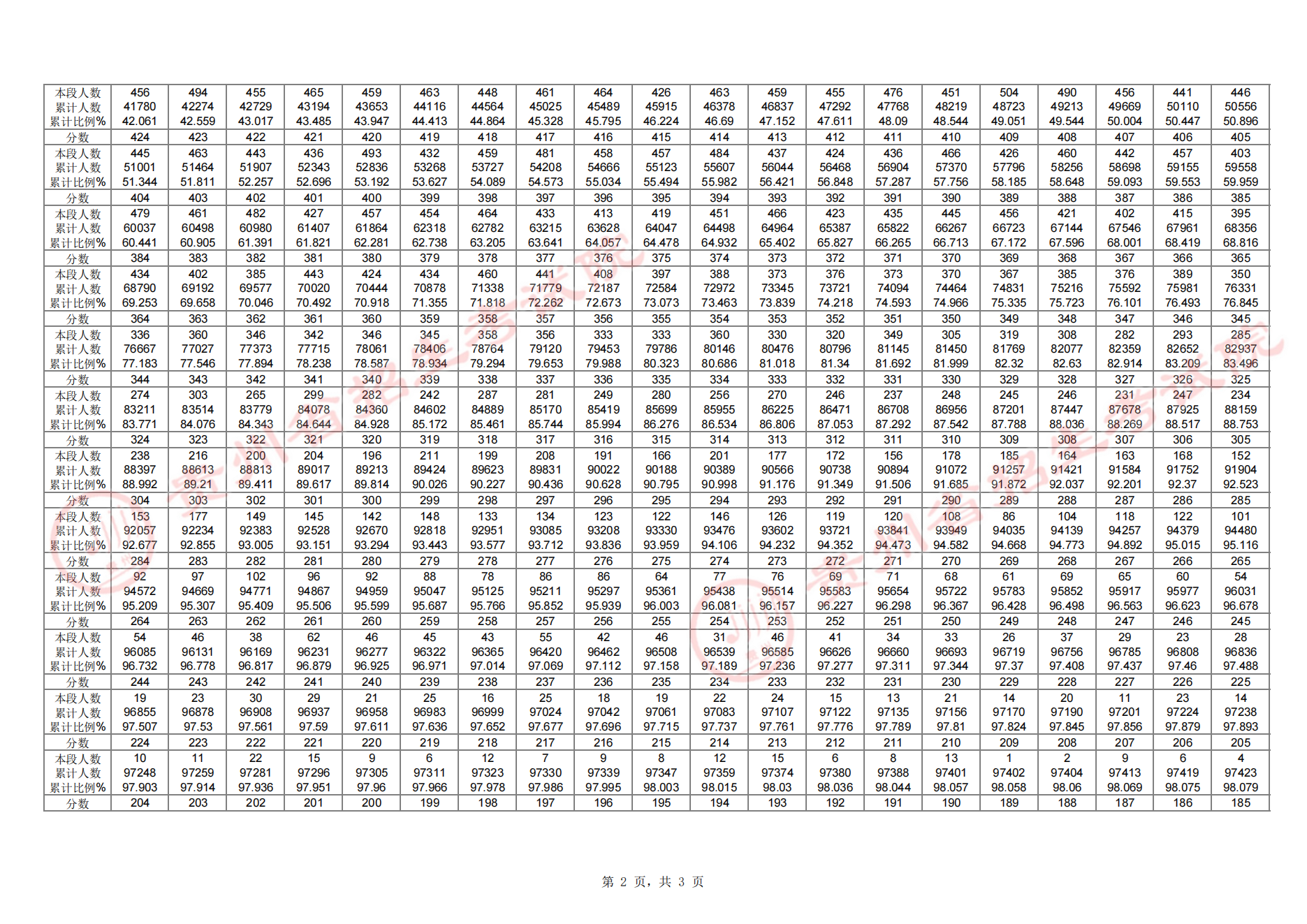 2024<a href=https://www.211g.cn/tag/guizhou.html target=_blank class=infotextkey>贵州</a>高考一分一段表（<a href=https://www.211g.cn/tag/wuli.html target=_blank class=infotextkey>物理</a>类+历史类）