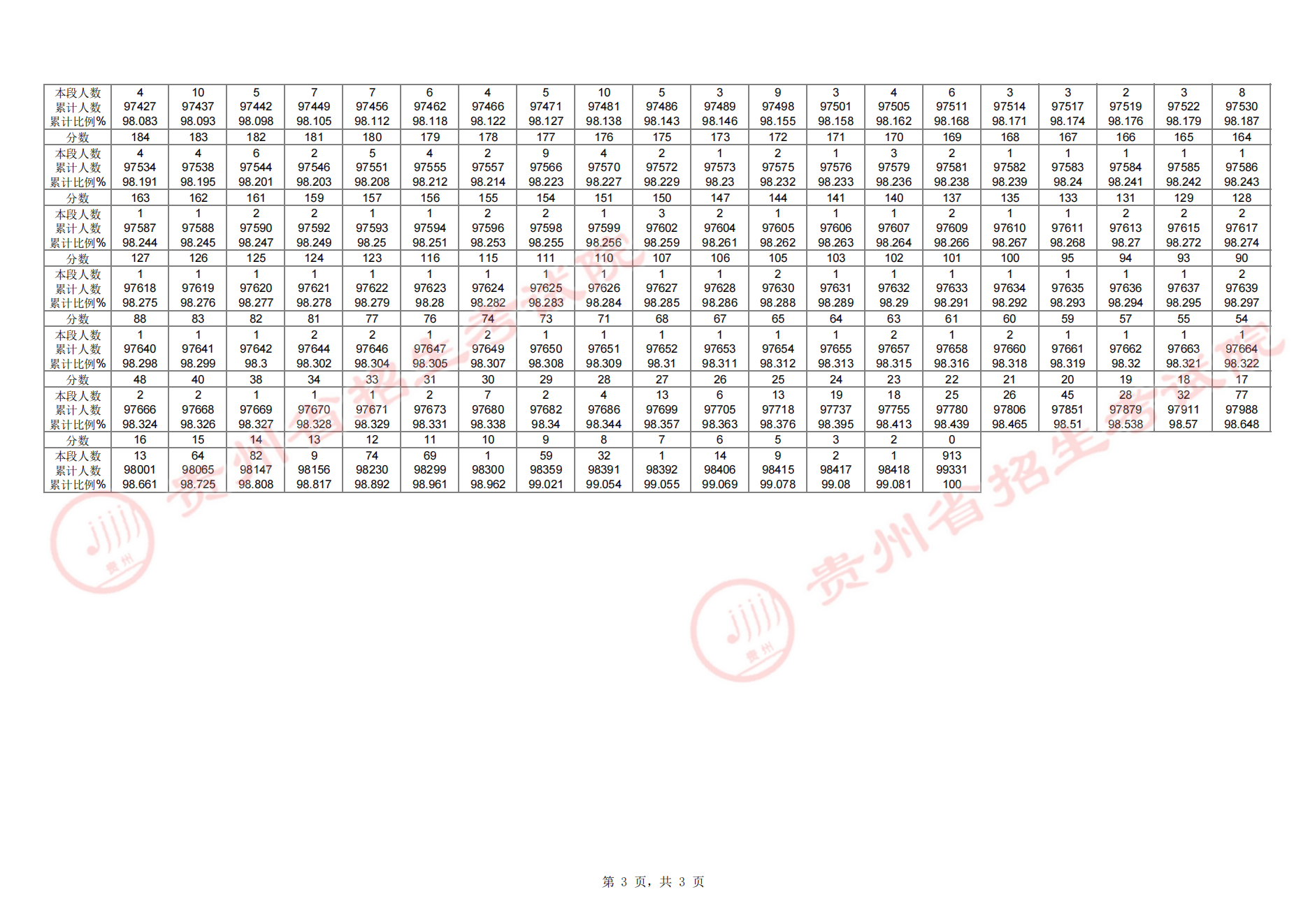 2024<a href=https://www.211g.cn/tag/guizhou.html target=_blank class=infotextkey>贵州</a>高考一分一段表（<a href=https://www.211g.cn/tag/wuli.html target=_blank class=infotextkey>物理</a>类+历史类）