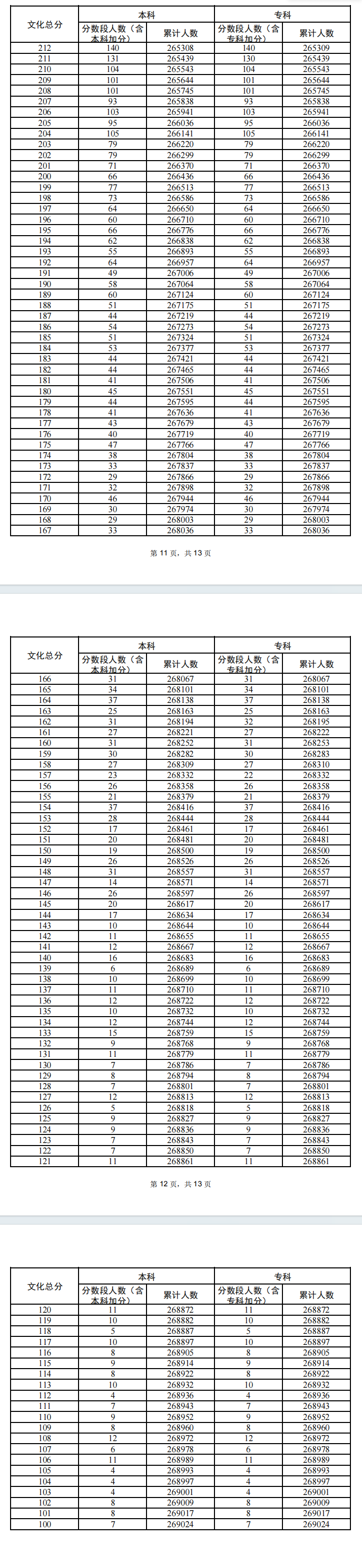 2024年广东高考历史类一分一段表