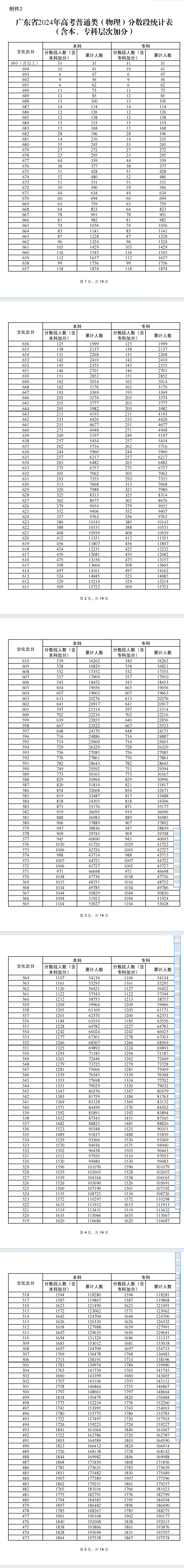 2024广东高考一分一段表（<a href=https://www.211g.cn/tag/wuli.html target=_blank class=infotextkey>物理</a>类）