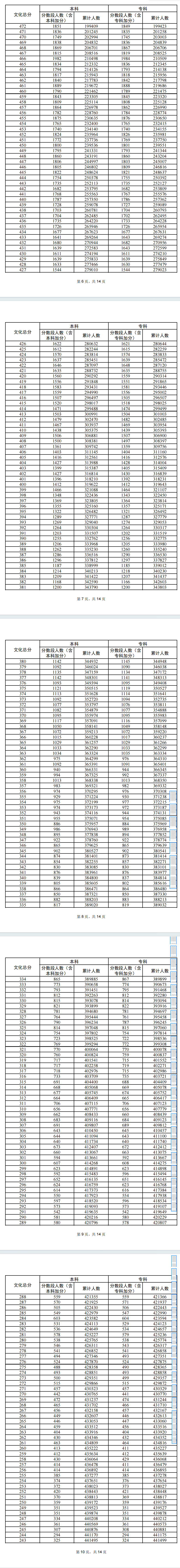 2024广东高考一分一段表（<a href=https://www.211g.cn/tag/wuli.html target=_blank class=infotextkey>物理</a>类）