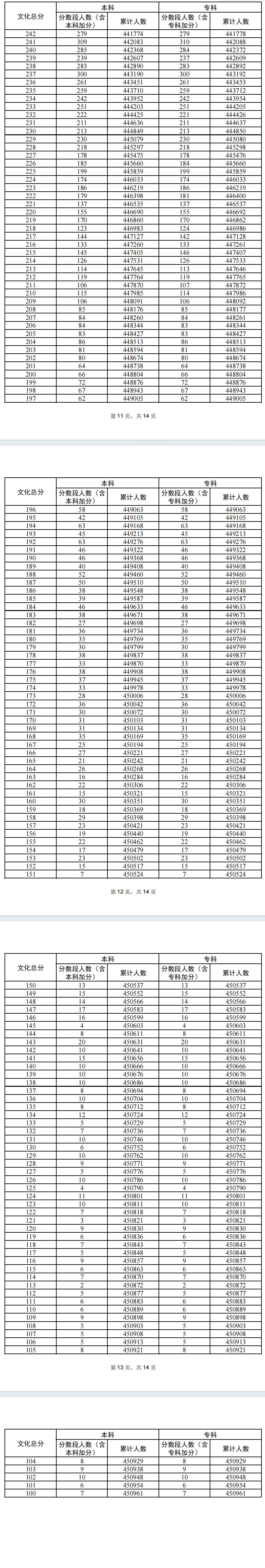 2024广东高考一分一段表（<a href=https://www.211g.cn/tag/wuli.html target=_blank class=infotextkey>物理</a>类）