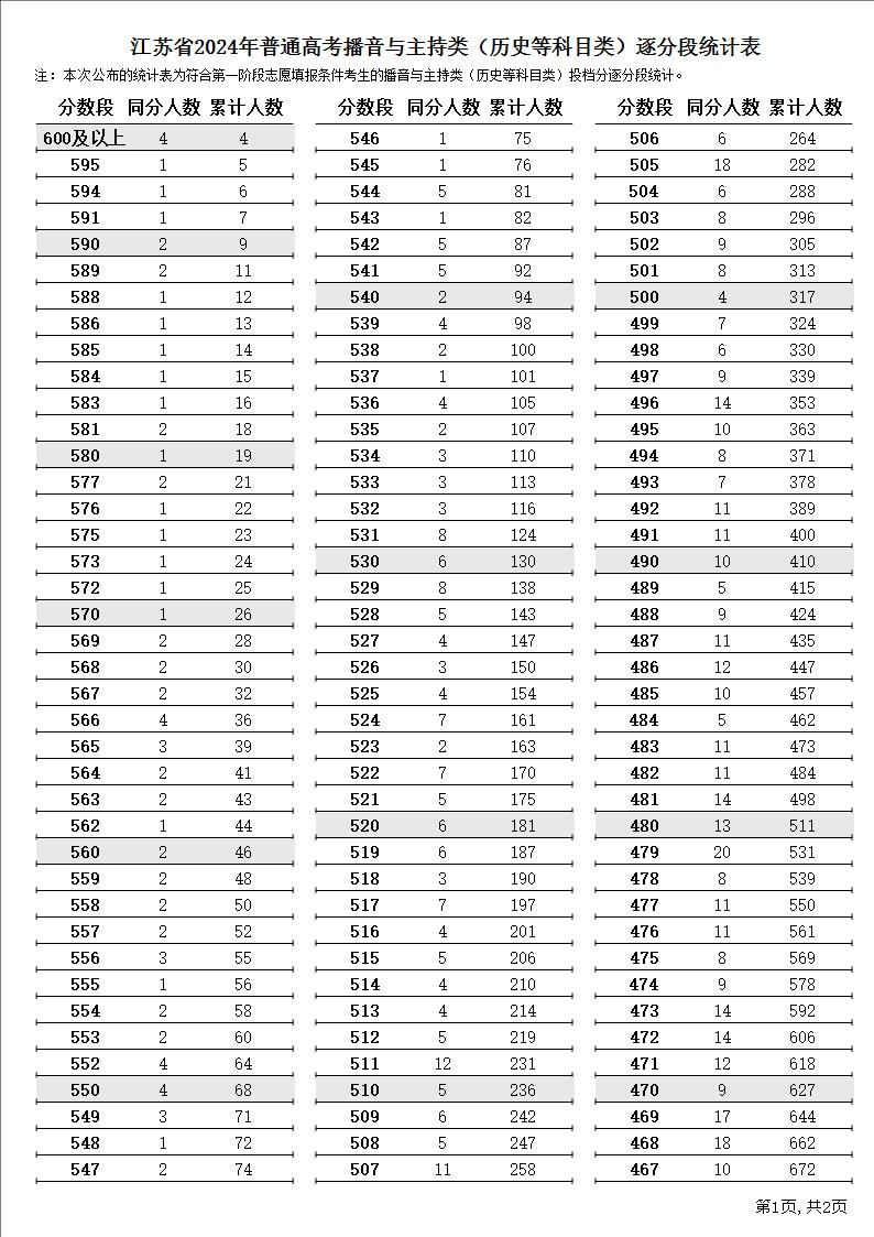 2024<a href=https://www.211g.cn/tag/jiangsu.html target=_blank class=infotextkey>江苏</a>播音与主持高考一分一段表