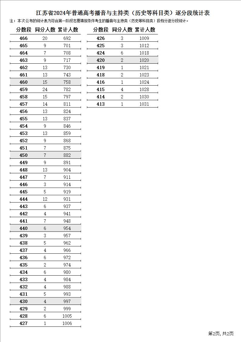 2024<a href=https://www.211g.cn/tag/jiangsu.html target=_blank class=infotextkey>江苏</a>播音与主持高考一分一段表