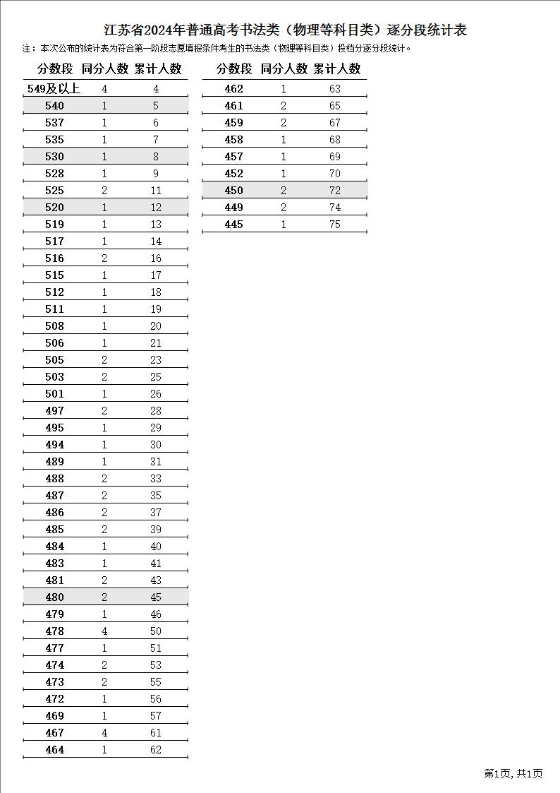 2024<a href=https://www.211g.cn/tag/jiangsu.html target=_blank class=infotextkey>江苏</a>书法高考一分一段表