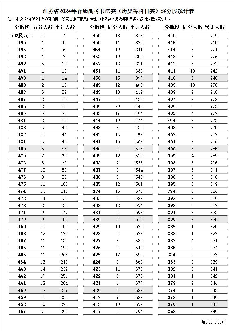2024<a href=https://www.211g.cn/tag/jiangsu.html target=_blank class=infotextkey>江苏</a>书法高考一分一段表