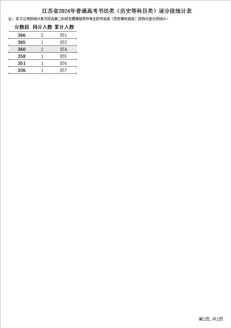 2024<a href=https://www.211g.cn/tag/jiangsu.html target=_blank class=infotextkey>江苏</a>书法高考一分一段表