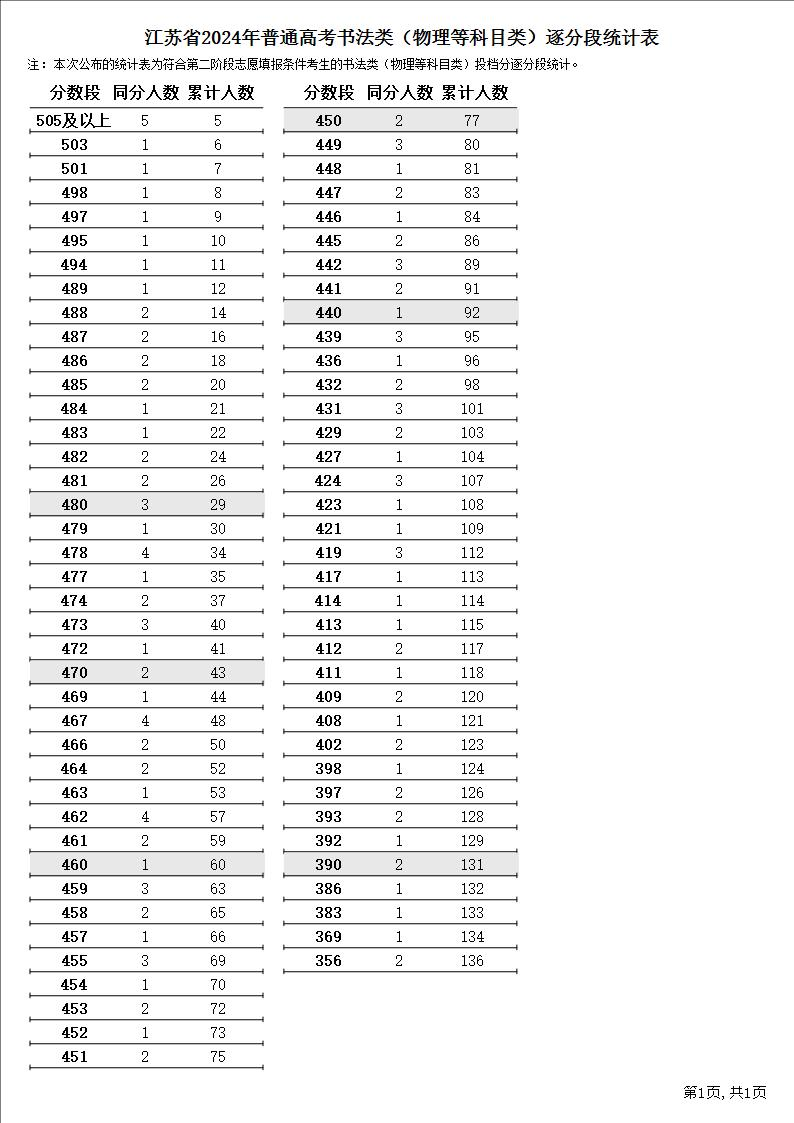 2024<a href=https://www.211g.cn/tag/jiangsu.html target=_blank class=infotextkey>江苏</a>书法高考一分一段表