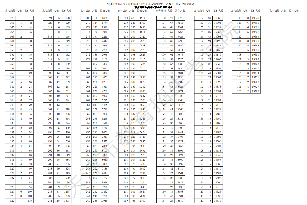 2024<a href=https://www.211g.cn/tag/tianjin.html target=_blank class=infotextkey>天津</a>高考一分一段表