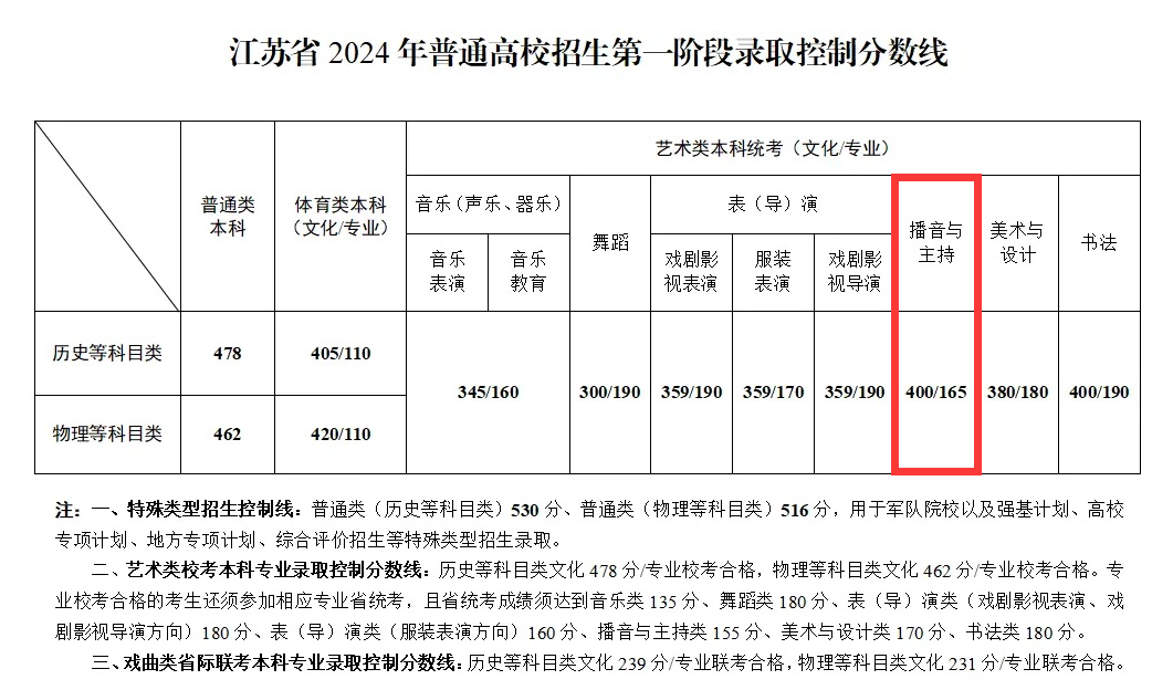 2024<a href=https://www.211g.cn/tag/jiangsu.html target=_blank class=infotextkey>江苏</a>播音与主持<a href=https://www.211g.cn/tag/bonke.html target=_blank class=infotextkey>本科</a><a href=https://www.211g.cn/tag/fenshu.html target=_blank class=infotextkey>分数</a>线多少分