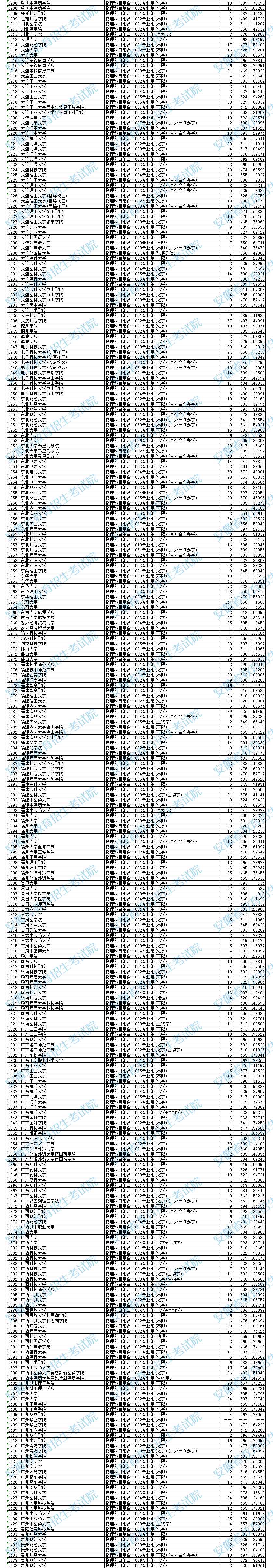 2024年<a href=https://www.211g.cn/tag/anhui.html target=_blank class=infotextkey>安徽</a><a href=https://www.211g.cn/tag/bonke.html target=_blank class=infotextkey>本科</a>投档<a href=https://www.211g.cn/tag/fenshu.html target=_blank class=infotextkey>分数</a>线（<a href=https://www.211g.cn/tag/wuli.html target=_blank class=infotextkey>物理</a>）
