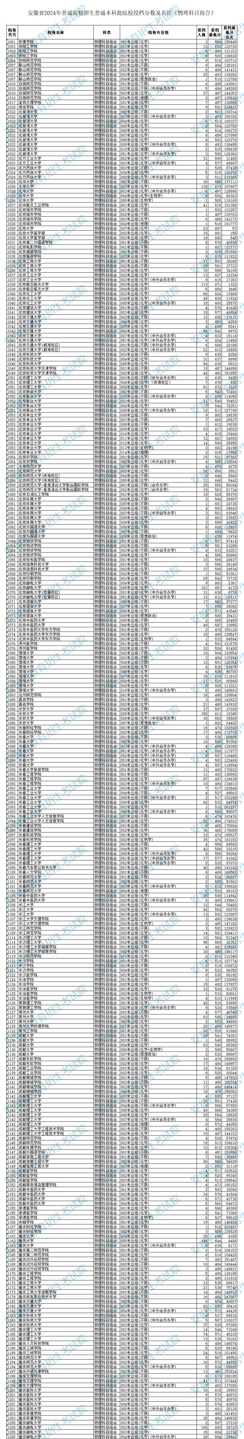 2024年<a href=https://www.211g.cn/tag/anhui.html target=_blank class=infotextkey>安徽</a><a href=https://www.211g.cn/tag/bonke.html target=_blank class=infotextkey>本科</a>投档<a href=https://www.211g.cn/tag/fenshu.html target=_blank class=infotextkey>分数</a>线（<a href=https://www.211g.cn/tag/wuli.html target=_blank class=infotextkey>物理</a>）