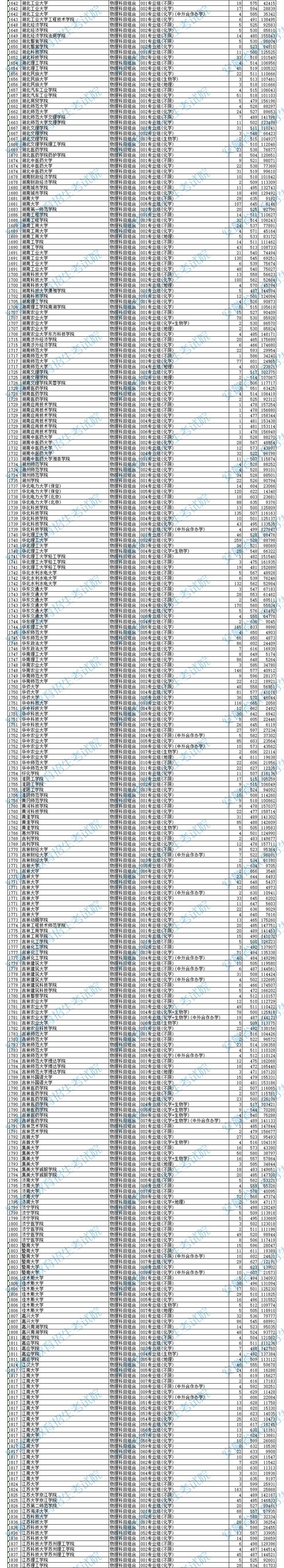 2024年<a href=https://www.211g.cn/tag/anhui.html target=_blank class=infotextkey>安徽</a><a href=https://www.211g.cn/tag/bonke.html target=_blank class=infotextkey>本科</a>投档<a href=https://www.211g.cn/tag/fenshu.html target=_blank class=infotextkey>分数</a>线（<a href=https://www.211g.cn/tag/wuli.html target=_blank class=infotextkey>物理</a>）