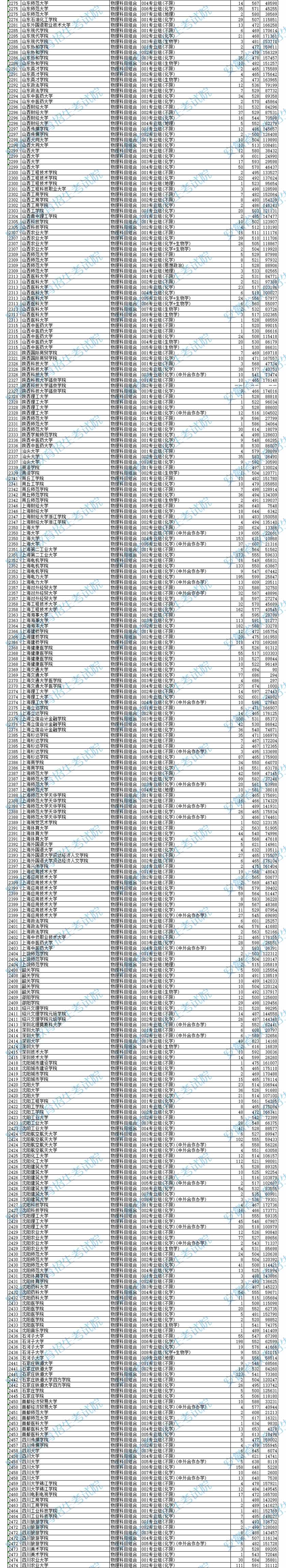 2024年<a href=https://www.211g.cn/tag/anhui.html target=_blank class=infotextkey>安徽</a><a href=https://www.211g.cn/tag/bonke.html target=_blank class=infotextkey>本科</a>投档<a href=https://www.211g.cn/tag/fenshu.html target=_blank class=infotextkey>分数</a>线（<a href=https://www.211g.cn/tag/wuli.html target=_blank class=infotextkey>物理</a>）