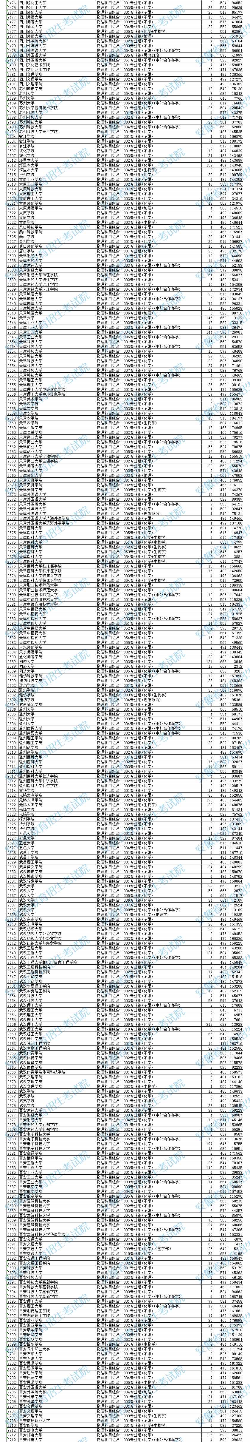 2024年<a href=https://www.211g.cn/tag/anhui.html target=_blank class=infotextkey>安徽</a><a href=https://www.211g.cn/tag/bonke.html target=_blank class=infotextkey>本科</a>投档<a href=https://www.211g.cn/tag/fenshu.html target=_blank class=infotextkey>分数</a>线（<a href=https://www.211g.cn/tag/wuli.html target=_blank class=infotextkey>物理</a>）