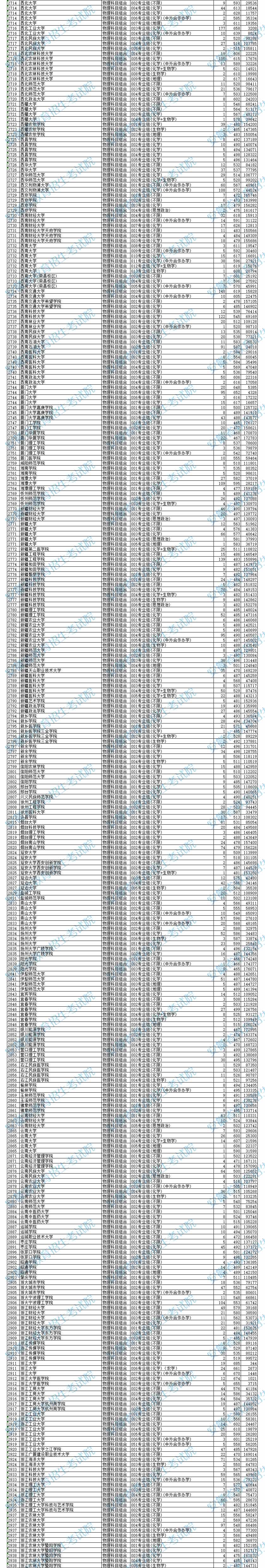 2024年<a href=https://www.211g.cn/tag/anhui.html target=_blank class=infotextkey>安徽</a><a href=https://www.211g.cn/tag/bonke.html target=_blank class=infotextkey>本科</a>投档<a href=https://www.211g.cn/tag/fenshu.html target=_blank class=infotextkey>分数</a>线（<a href=https://www.211g.cn/tag/wuli.html target=_blank class=infotextkey>物理</a>）