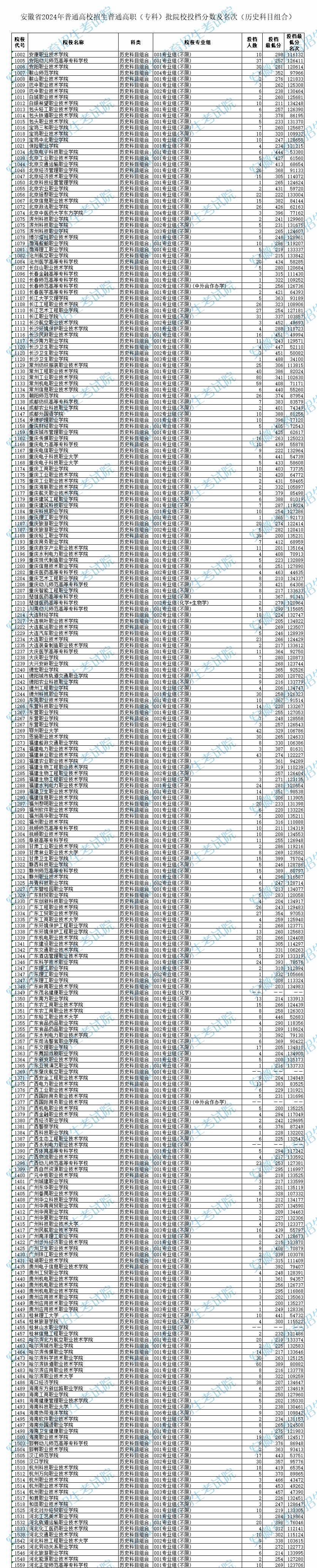 2024年<a href=https://www.211g.cn/tag/anhui.html target=_blank class=infotextkey>安徽</a>专科投档<a href=https://www.211g.cn/tag/fenshu.html target=_blank class=infotextkey>分数</a>线（历史）