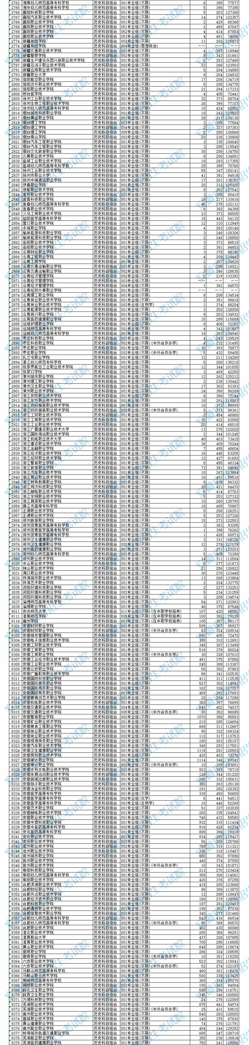 2024年<a href=https://www.211g.cn/tag/anhui.html target=_blank class=infotextkey>安徽</a>专科投档<a href=https://www.211g.cn/tag/fenshu.html target=_blank class=infotextkey>分数</a>线（历史）