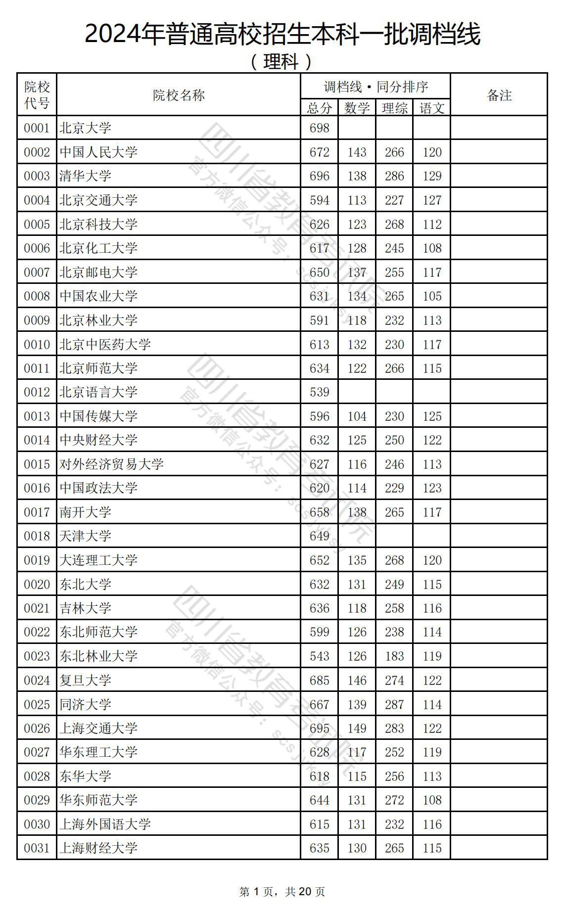 2024年<a href=https://www.211g.cn/tag/sichuan.html target=_blank class=infotextkey>四川</a>一本投档<a href=https://www.211g.cn/tag/fenshu.html target=_blank class=infotextkey>分数</a>线（<a href=https://www.211g.cn/tag/like.html target=_blank class=infotextkey>理科</a>）