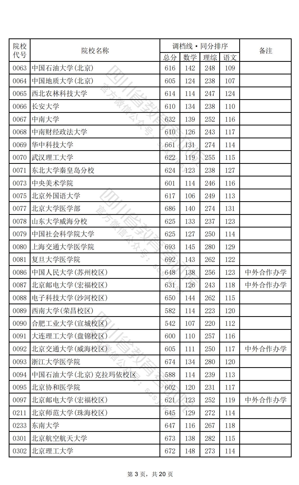 2024年<a href=https://www.211g.cn/tag/sichuan.html target=_blank class=infotextkey>四川</a>一本投档<a href=https://www.211g.cn/tag/fenshu.html target=_blank class=infotextkey>分数</a>线（<a href=https://www.211g.cn/tag/like.html target=_blank class=infotextkey>理科</a>）