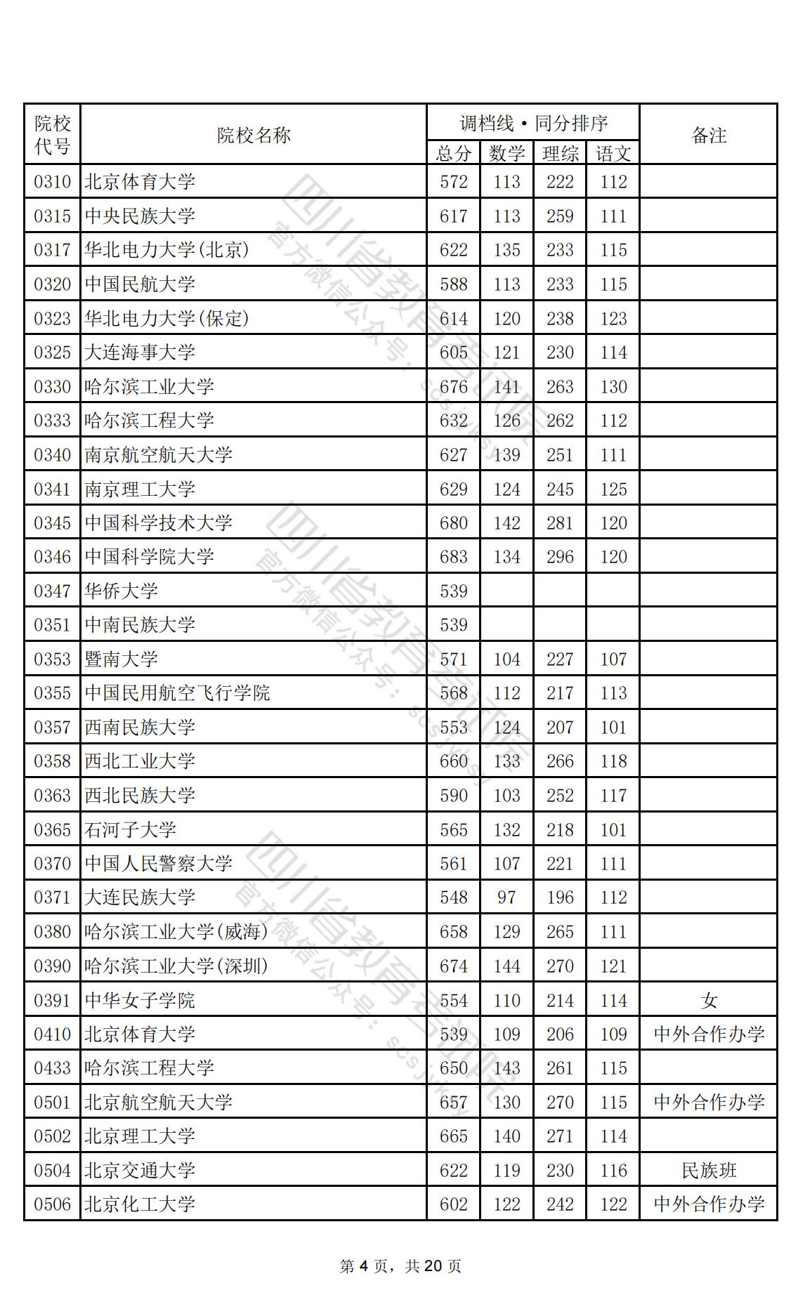 2024年<a href=https://www.211g.cn/tag/sichuan.html target=_blank class=infotextkey>四川</a>一本投档<a href=https://www.211g.cn/tag/fenshu.html target=_blank class=infotextkey>分数</a>线（<a href=https://www.211g.cn/tag/like.html target=_blank class=infotextkey>理科</a>）
