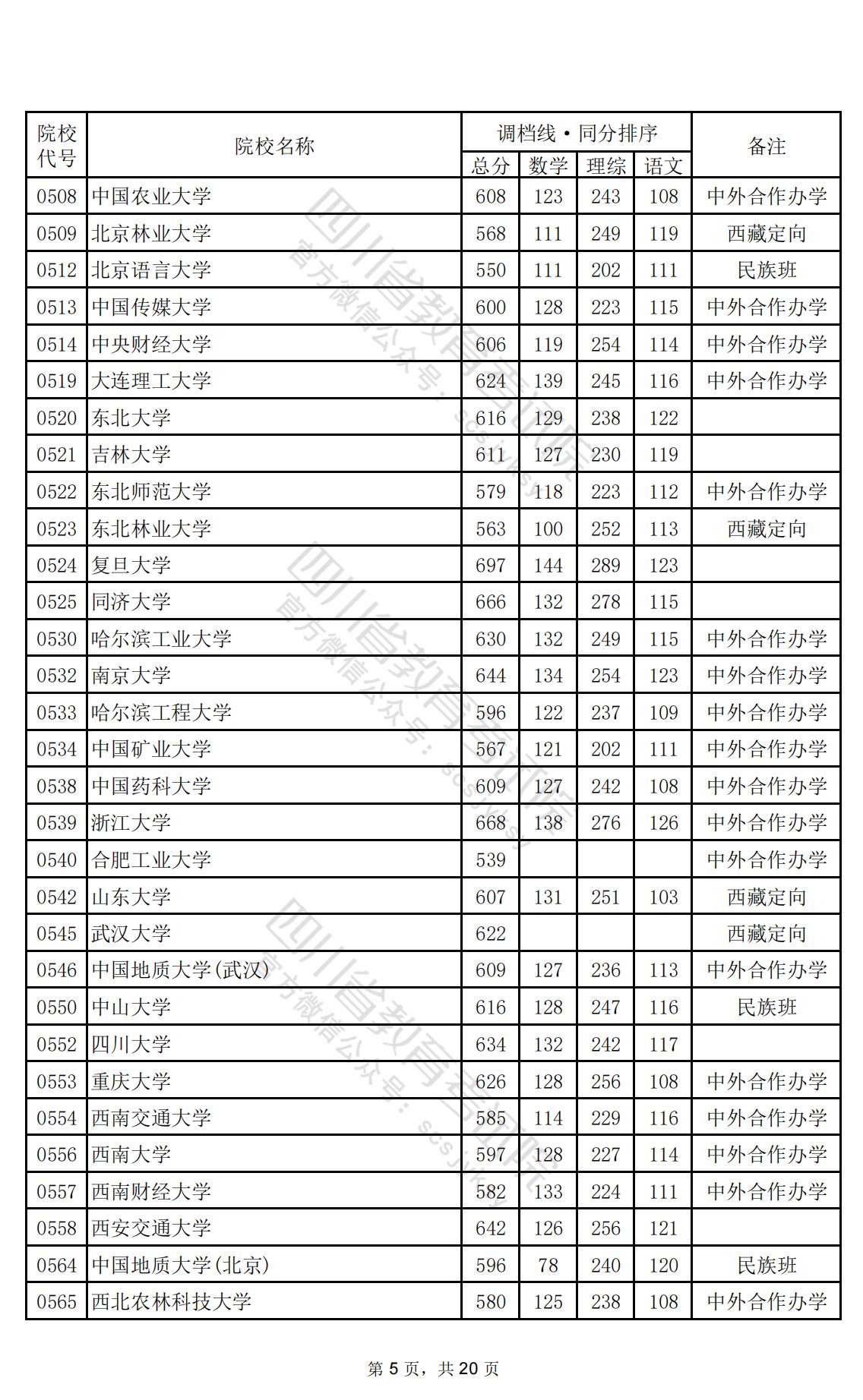 2024年<a href=https://www.211g.cn/tag/sichuan.html target=_blank class=infotextkey>四川</a>一本投档<a href=https://www.211g.cn/tag/fenshu.html target=_blank class=infotextkey>分数</a>线（<a href=https://www.211g.cn/tag/like.html target=_blank class=infotextkey>理科</a>）
