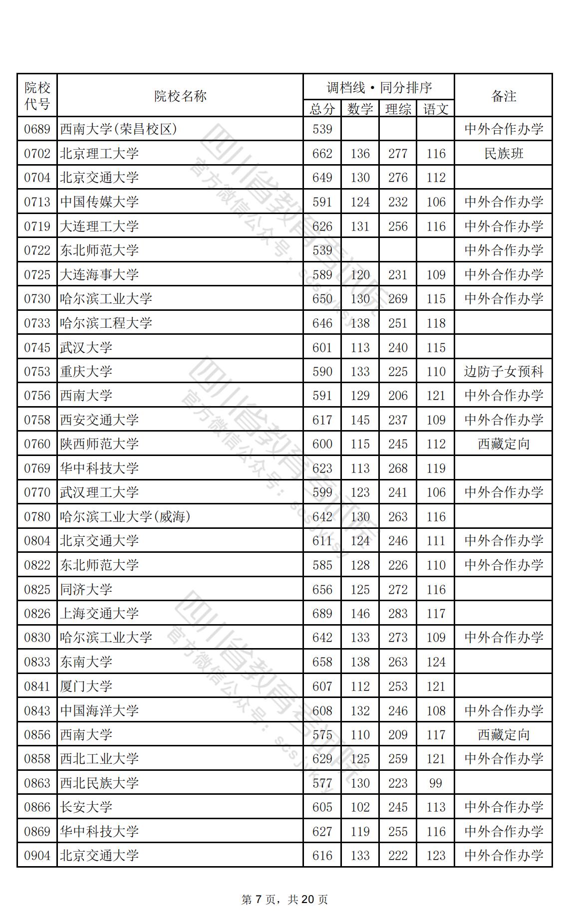 2024年<a href=https://www.211g.cn/tag/sichuan.html target=_blank class=infotextkey>四川</a>一本投档<a href=https://www.211g.cn/tag/fenshu.html target=_blank class=infotextkey>分数</a>线（<a href=https://www.211g.cn/tag/like.html target=_blank class=infotextkey>理科</a>）