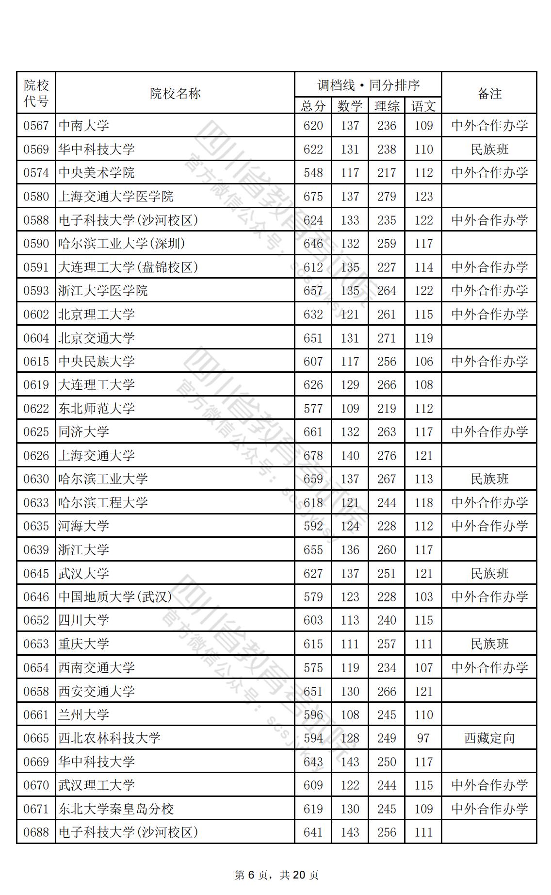 2024年<a href=https://www.211g.cn/tag/sichuan.html target=_blank class=infotextkey>四川</a>一本投档<a href=https://www.211g.cn/tag/fenshu.html target=_blank class=infotextkey>分数</a>线（<a href=https://www.211g.cn/tag/like.html target=_blank class=infotextkey>理科</a>）