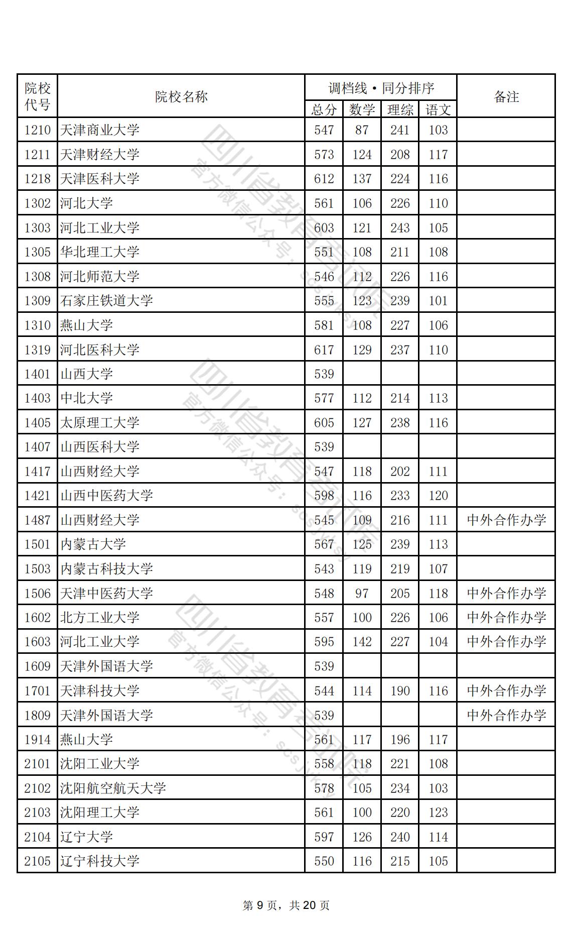 2024年<a href=https://www.211g.cn/tag/sichuan.html target=_blank class=infotextkey>四川</a>一本投档<a href=https://www.211g.cn/tag/fenshu.html target=_blank class=infotextkey>分数</a>线（<a href=https://www.211g.cn/tag/like.html target=_blank class=infotextkey>理科</a>）