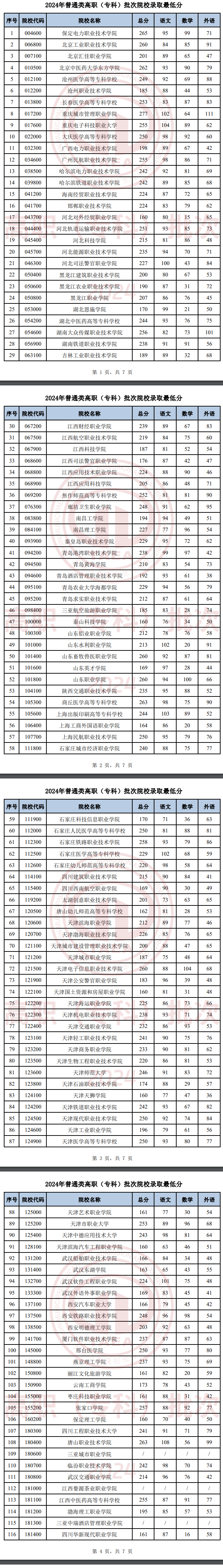 2024年<a href=https://www.211g.cn/tag/tianjin.html target=_blank class=infotextkey>天津</a>专科<a href=https://www.211g.cn/tag/luqu.html target=_blank class=infotextkey>录取</a><a href=https://www.211g.cn/tag/fenshu.html target=_blank class=infotextkey>分数</a>线