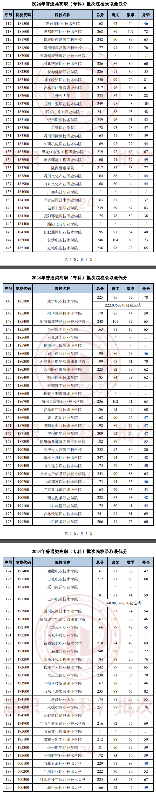 2024年<a href=https://www.211g.cn/tag/tianjin.html target=_blank class=infotextkey>天津</a>专科<a href=https://www.211g.cn/tag/luqu.html target=_blank class=infotextkey>录取</a><a href=https://www.211g.cn/tag/fenshu.html target=_blank class=infotextkey>分数</a>线