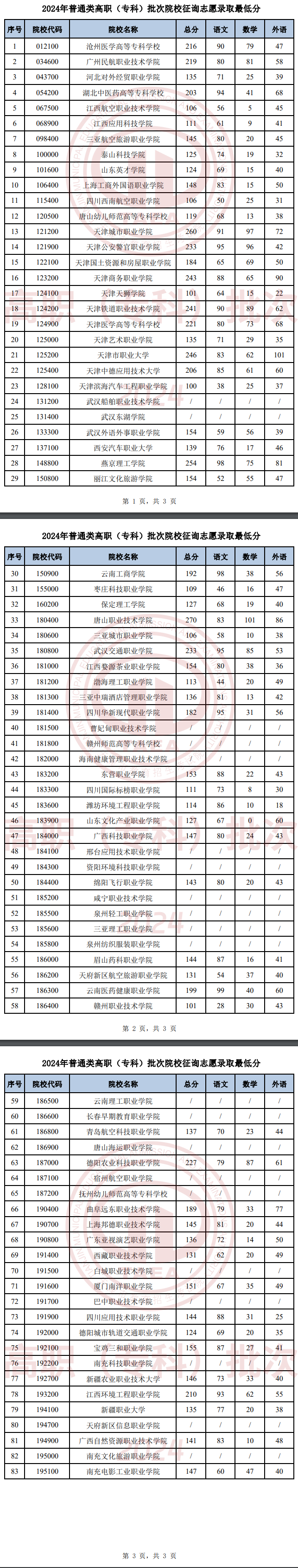 2024年<a href=https://www.211g.cn/tag/tianjin.html target=_blank class=infotextkey>天津</a>专科<a href=https://www.211g.cn/tag/luqu.html target=_blank class=infotextkey>录取</a><a href=https://www.211g.cn/tag/fenshu.html target=_blank class=infotextkey>分数</a>线